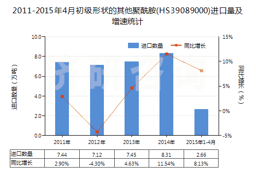 2011-2015年4月初級形狀的其他聚酰胺(HS39089000)進口量及增速統(tǒng)計